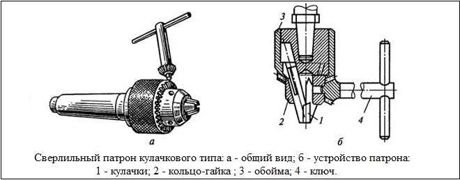 Конструкция кулачкового патрона