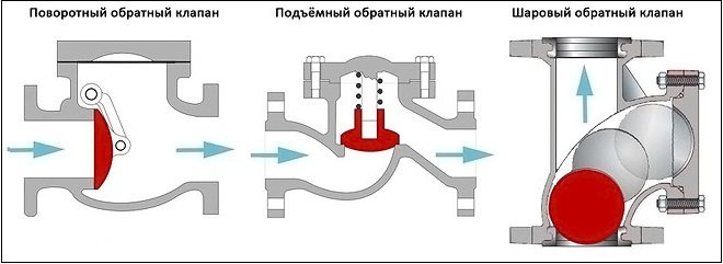 Принцип работы обратных клапанов различных конструкций