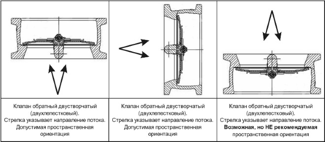 Рекомендуемое расположение обратного клапана в трубопроводе