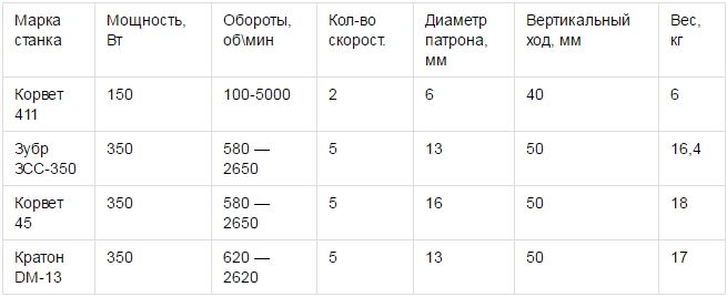 Технические параметры некоторых сверлильных мини-станков