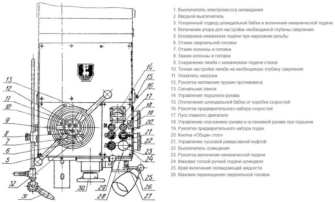 Органы управления станка (нажмите для увеличения)