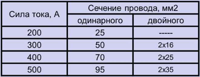 Выбор сечения сварочного кабеля