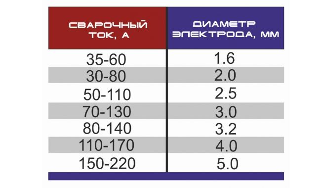 Зависимость диаметра электродов от силы сварочного тока