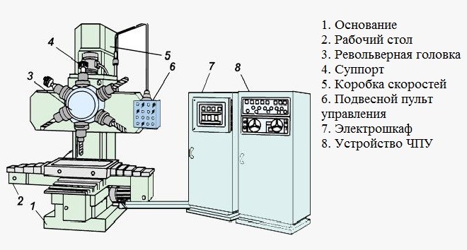 Основные части вертикально-сверлильного станка с ЧПУ