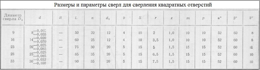 Таблица 2. Размеры сверл (нажмите для увеличения)