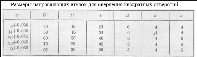 Таблица 1. Размеры направляющих втулок