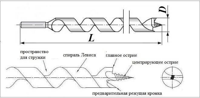 сверла по дереву