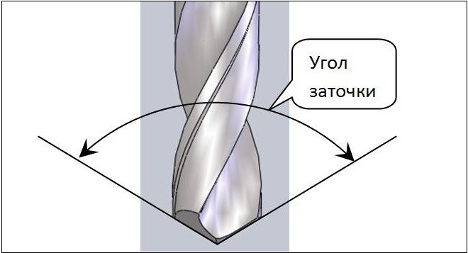 Угол заточки сверла