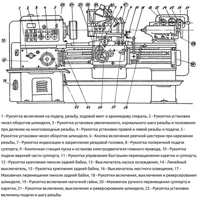Органы управления станка 1К62