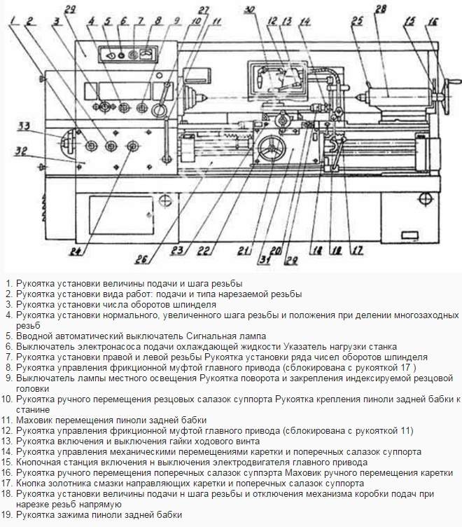 Органы управления станка 16К20