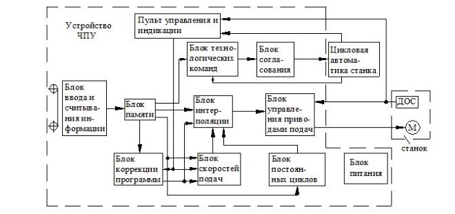 Принцип числового программного управления токарным станком