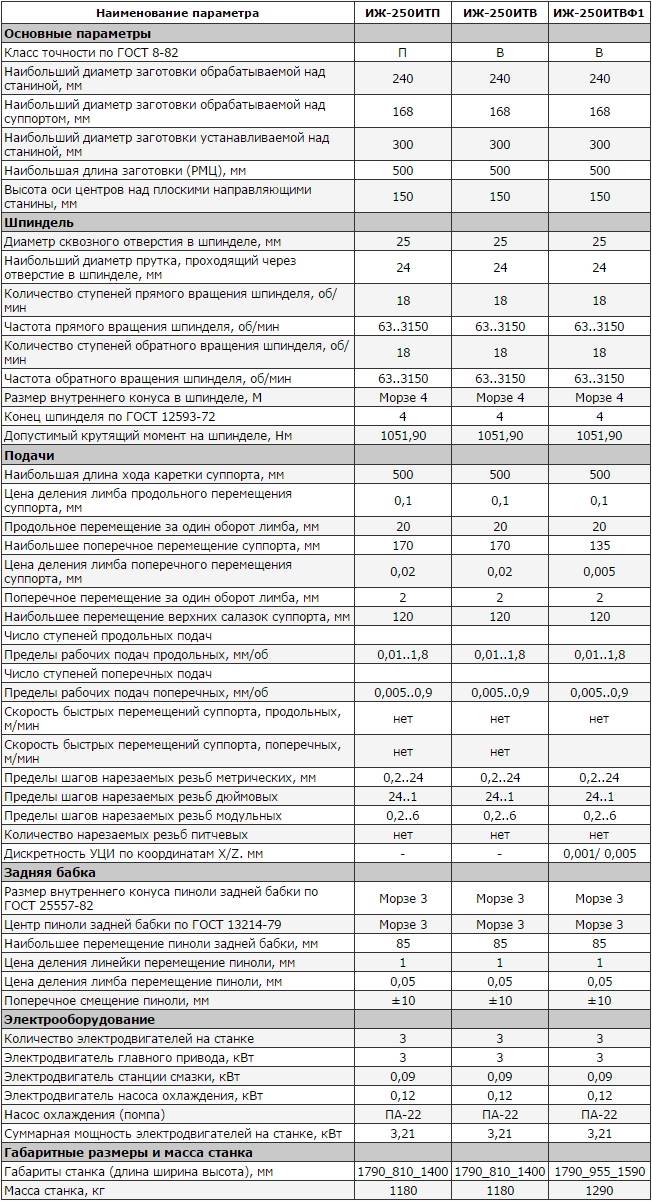 Технические характеристики модификаций станка ИЖ-250