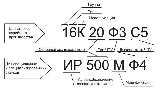 Маркировка токарных станков с ЧПУ