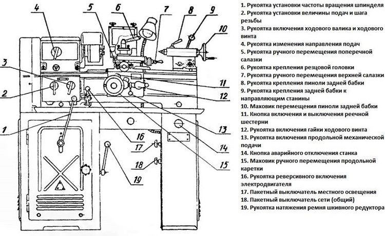 Органы управления ТВ-7