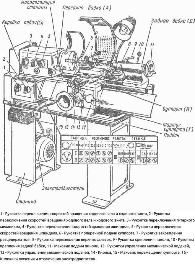Основные узлы и органы управления станка ТВ-6