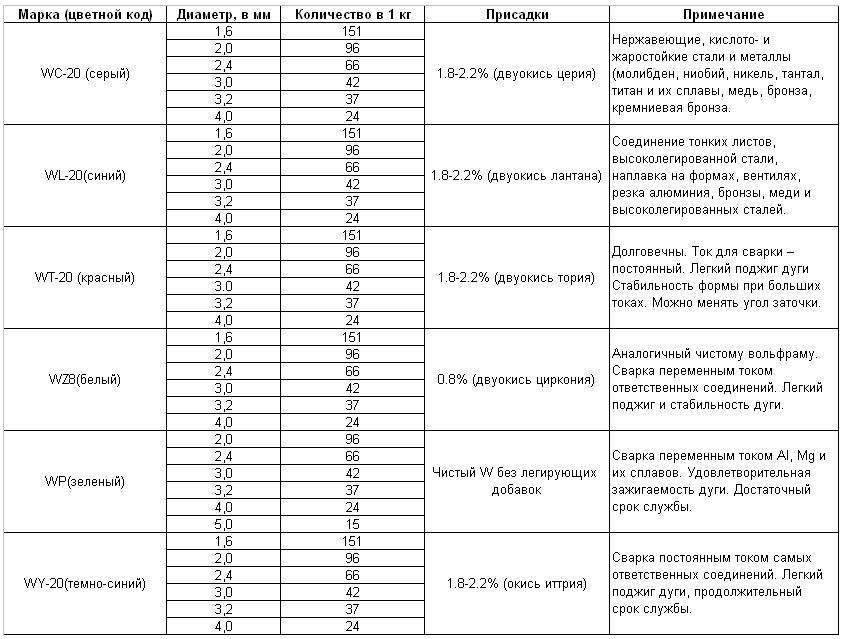 Аргонная (аргонодуговая) сварка – технология, принцип работы .