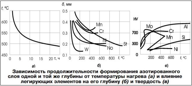 Влияние температуры и легирующих элементов на формирование азотированного слоя
