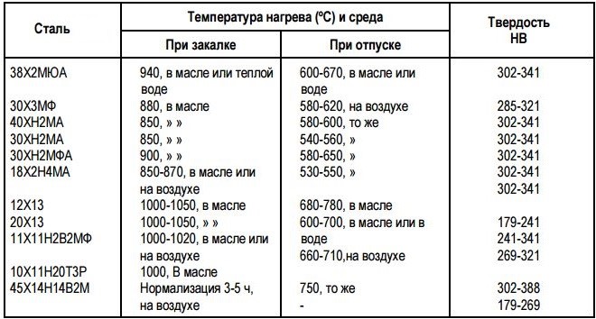 Режимы термообработки перед азотированием