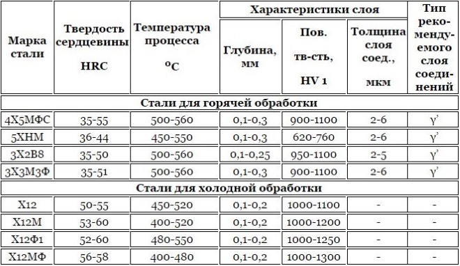 Характеристики некоторых сталей после азотирования