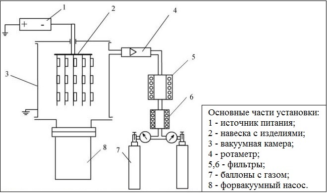 Схема установки азотирования в тлеющем разряде