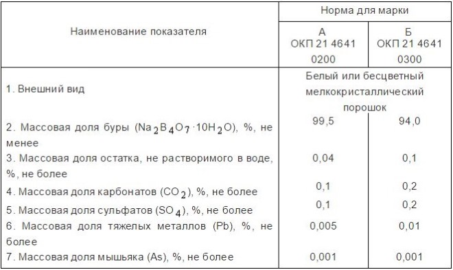 Требования ГОСТа к составу флюса на основе буры