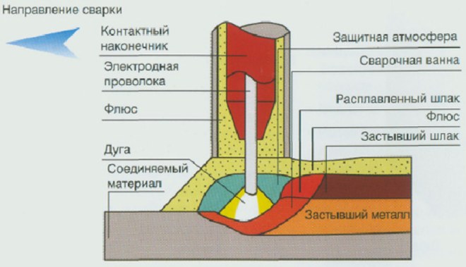 Структура дуговой сварки