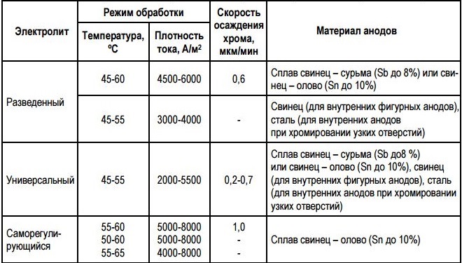 Режимы хромирования и материалы для анодов