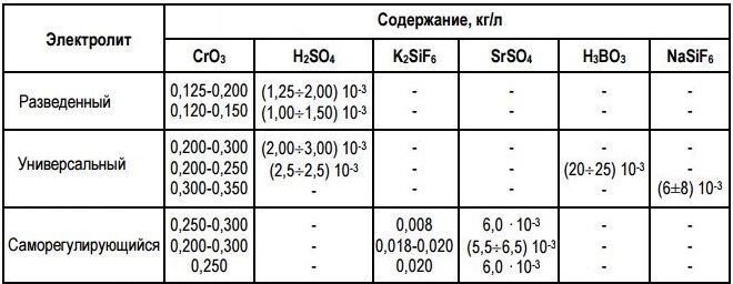 Составы электролитов для хромирования
