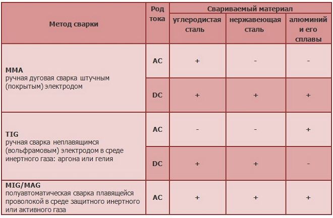Методы аргонодуговой сварки