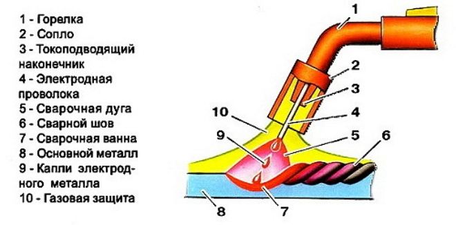Принцип работы аргонной сварки