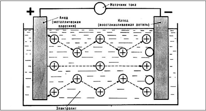 Схема нанесения гальванического покрытия