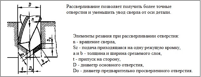 Физика рассверливания отверстий