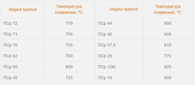 Основные марки серебряных припоев