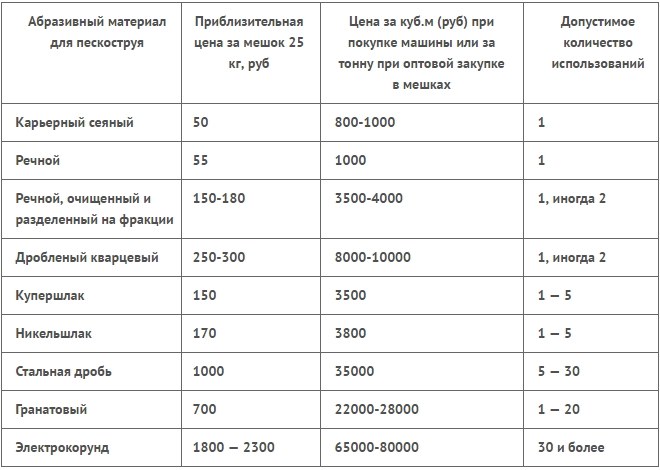 Средние цены на абразивы для пескоструйной обработки