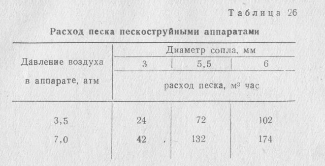 Ориентировочный расход песка