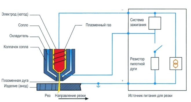Устройство и принцип действия плазменной резки