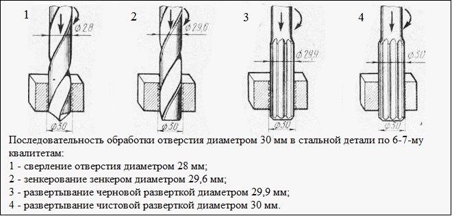 Последовательность обработки отверстий