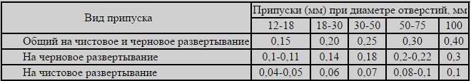 Величины припусков под развертывание