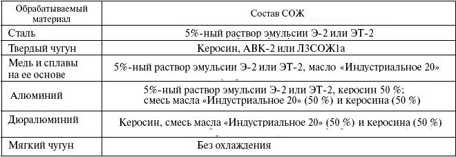 Составы СОЖ, используемых при развертывании отверстий в различных материалах