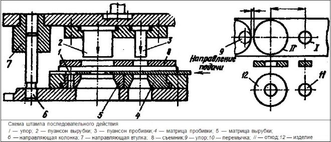 В мелком производстве часто используют эластичный метод штамповки, когда шаблон является металлическим элементом, а матрица – резиновым или пластиковым