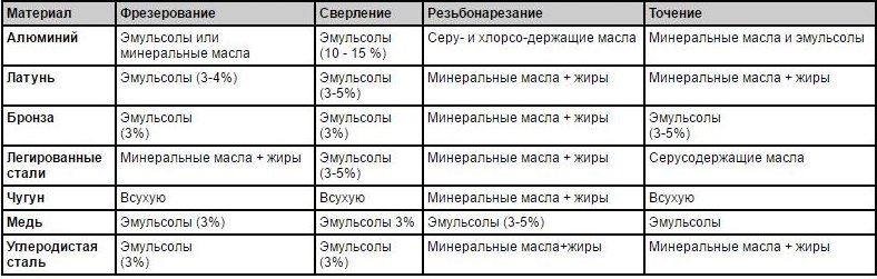 Рекомендации по выбору СОЖ для конкретных операций и материалов