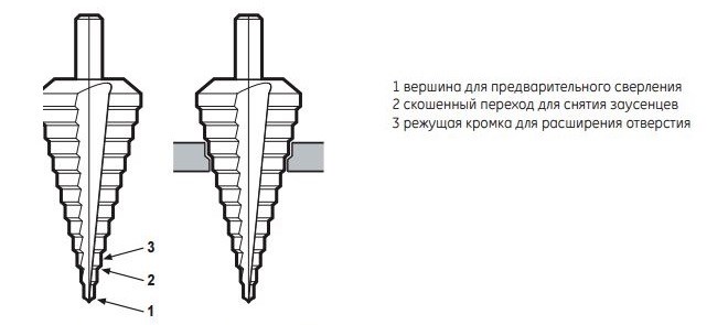 Устройство ступенчатого сверла