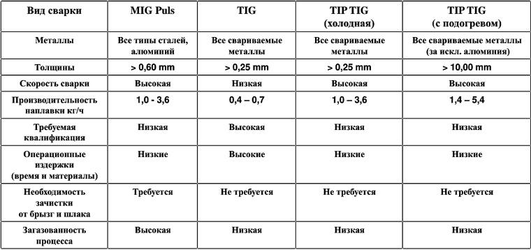 Сравнительная оценка типов сварки