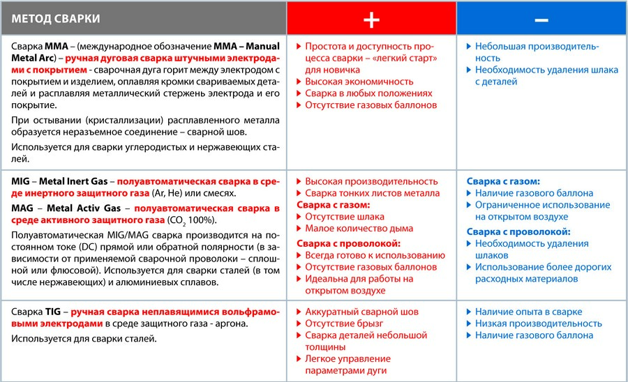 Сравнительная таблица различных методов сварки (нажмите для увеличения)