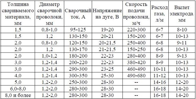 Ориентировочные режимы полуавтоматической сварки в среде защитного газа