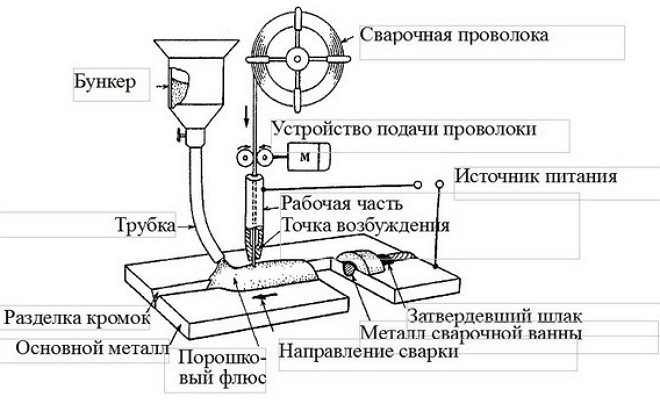 Общая схема дуговой сварки под флюсом