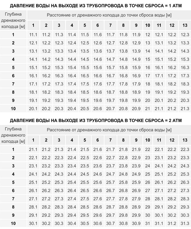 Расчет напора для дренажного насоса