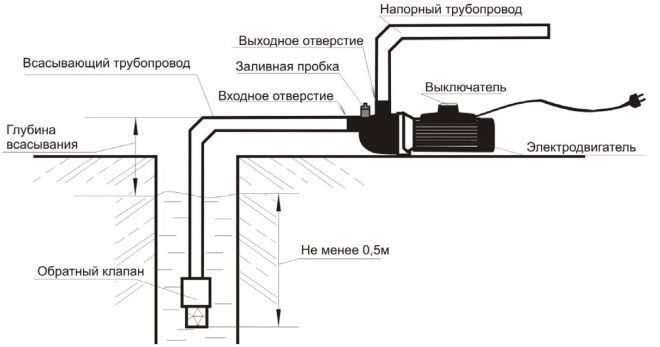 Пример установки поверхностного насоса