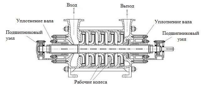 Схема многоступенчатого секционного насоса