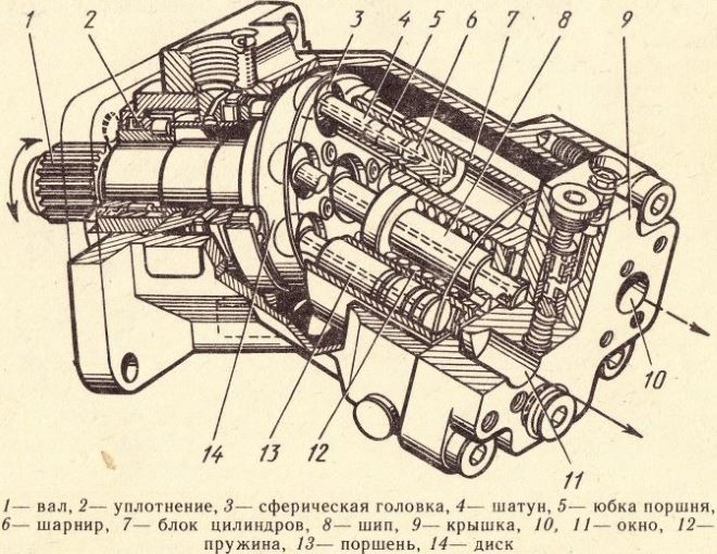 Устройство аксиально-поршневого насоса с наклонным блоком